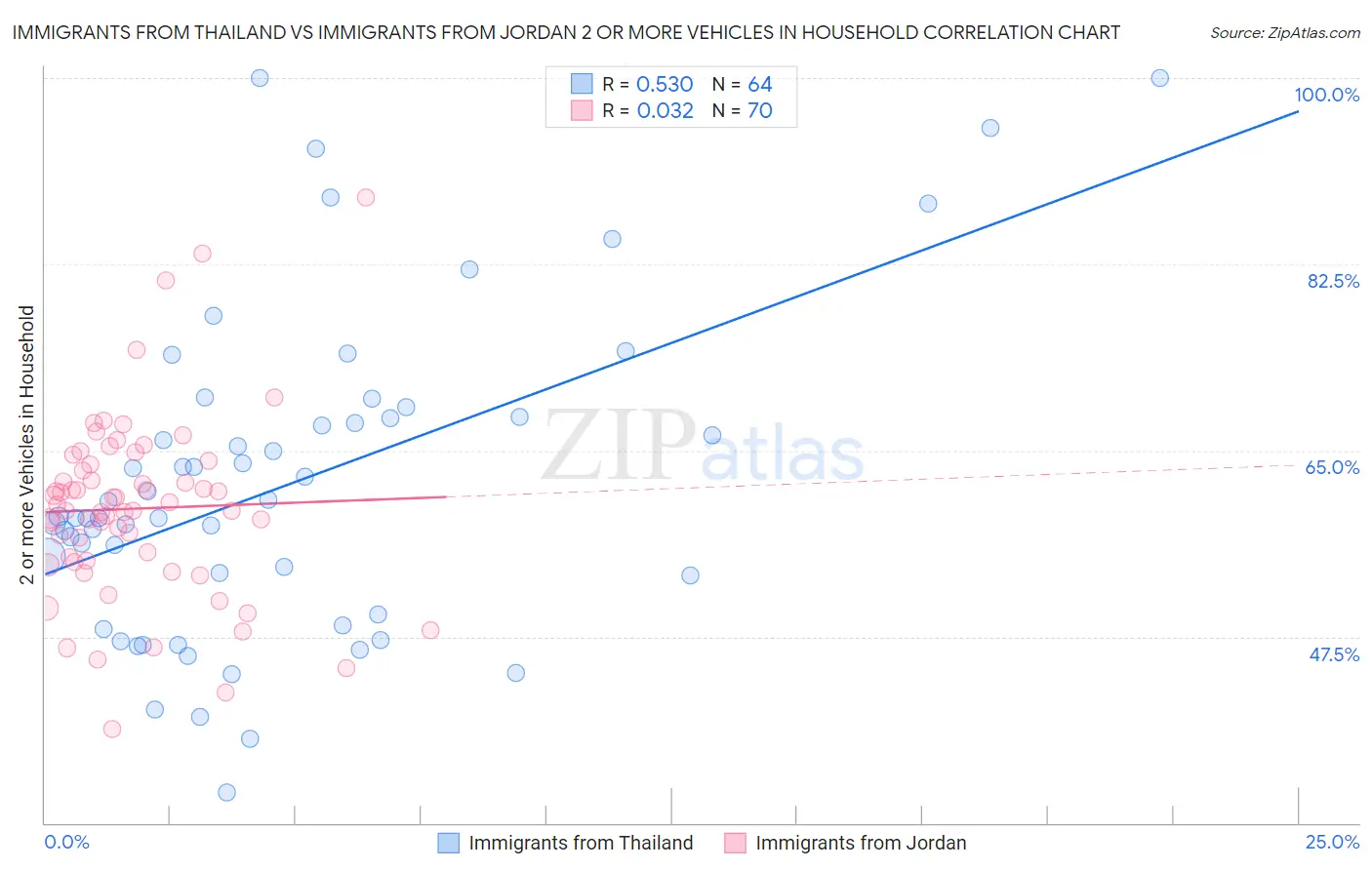 Immigrants from Thailand vs Immigrants from Jordan 2 or more Vehicles in Household