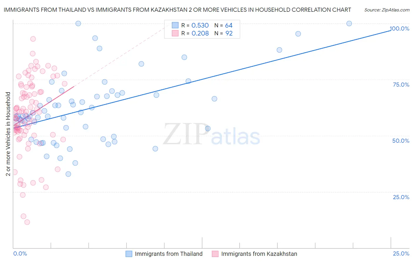 Immigrants from Thailand vs Immigrants from Kazakhstan 2 or more Vehicles in Household