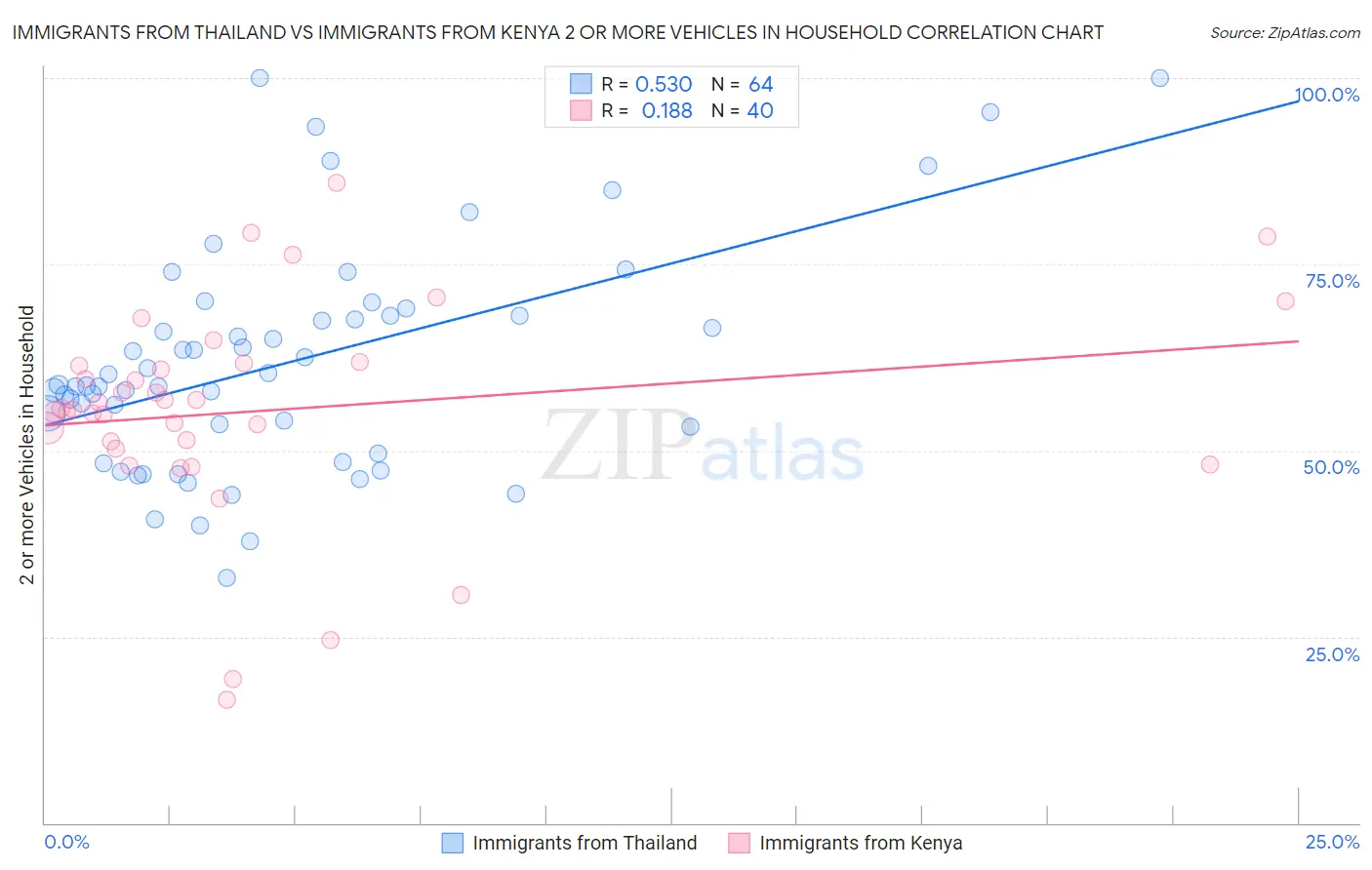 Immigrants from Thailand vs Immigrants from Kenya 2 or more Vehicles in Household