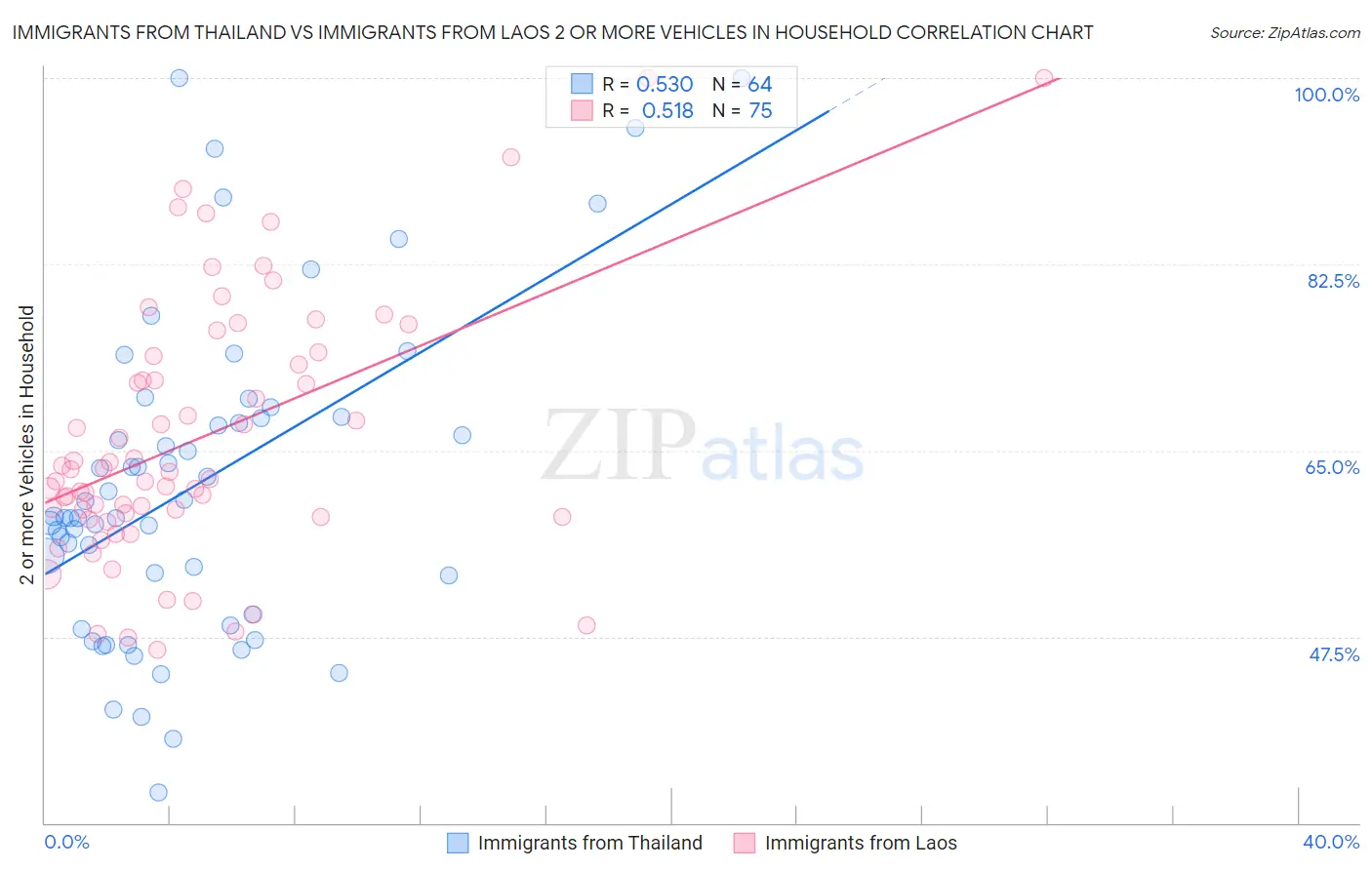 Immigrants from Thailand vs Immigrants from Laos 2 or more Vehicles in Household