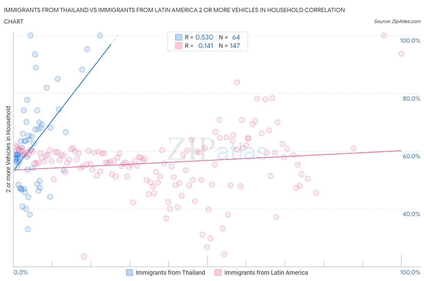 Immigrants from Thailand vs Immigrants from Latin America 2 or more Vehicles in Household