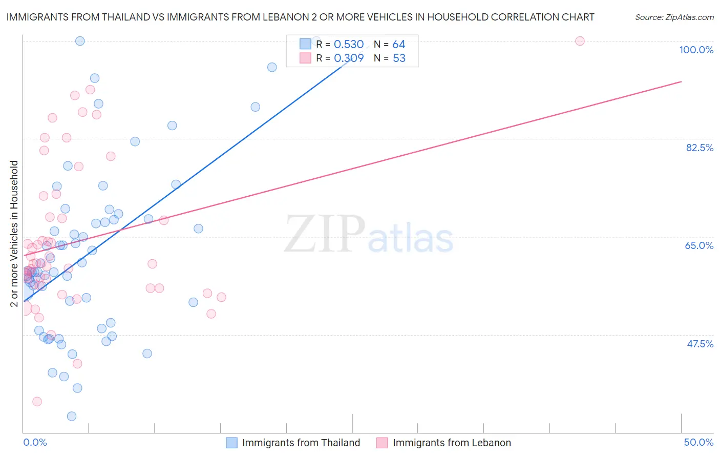 Immigrants from Thailand vs Immigrants from Lebanon 2 or more Vehicles in Household