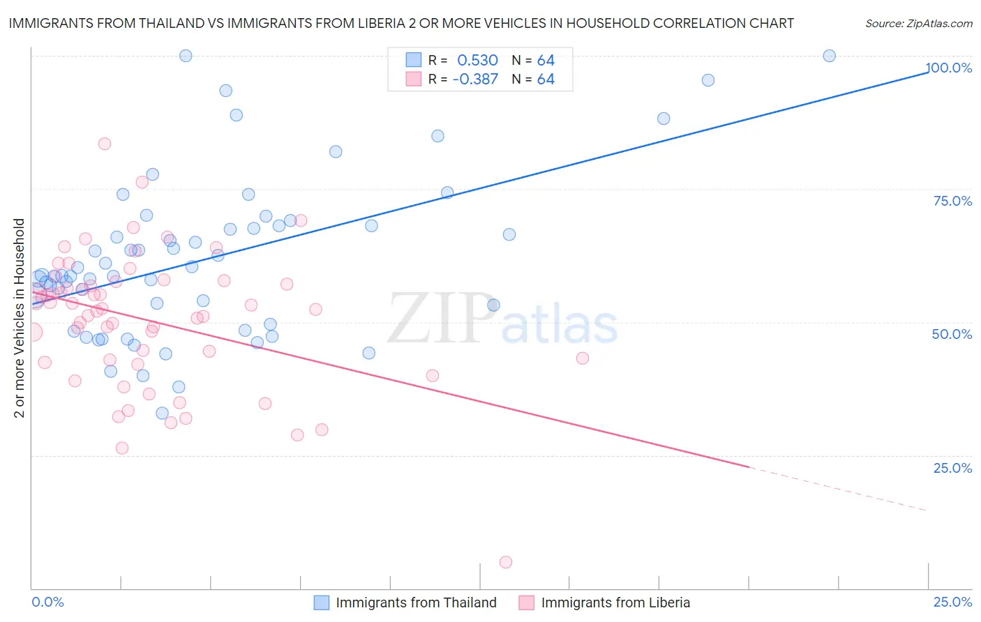 Immigrants from Thailand vs Immigrants from Liberia 2 or more Vehicles in Household