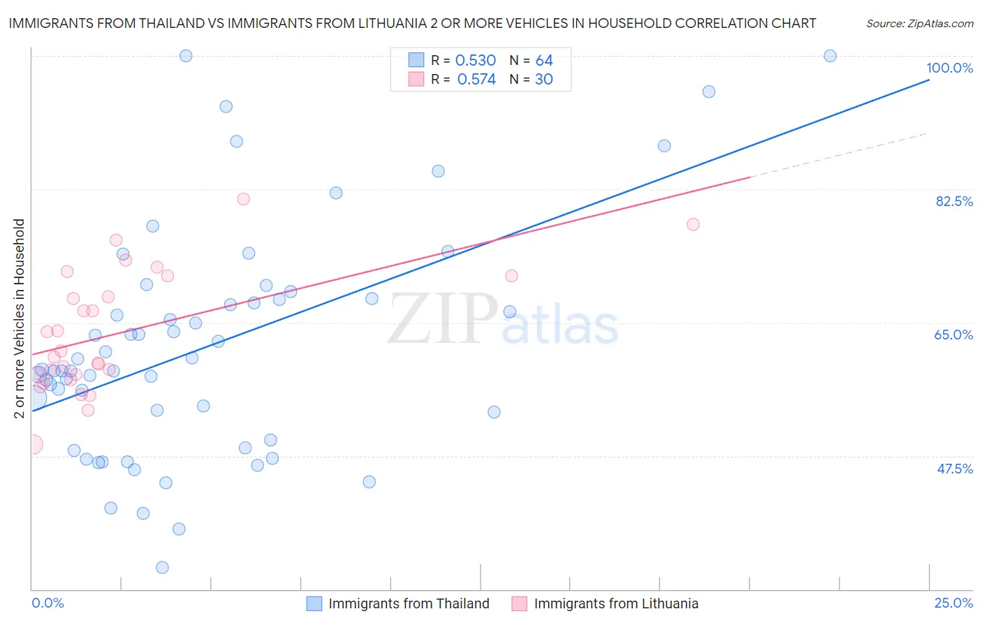Immigrants from Thailand vs Immigrants from Lithuania 2 or more Vehicles in Household