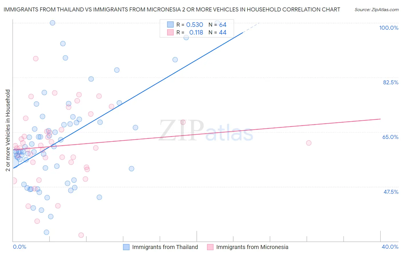 Immigrants from Thailand vs Immigrants from Micronesia 2 or more Vehicles in Household