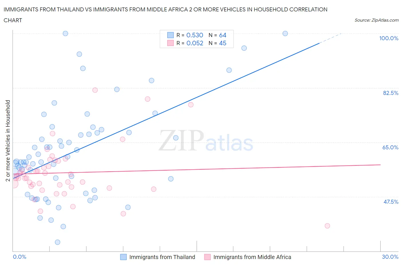 Immigrants from Thailand vs Immigrants from Middle Africa 2 or more Vehicles in Household
