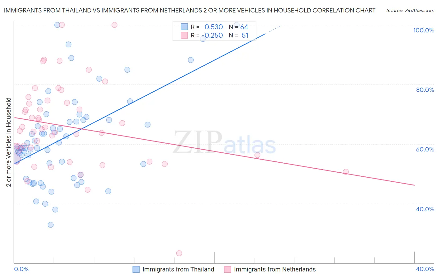 Immigrants from Thailand vs Immigrants from Netherlands 2 or more Vehicles in Household