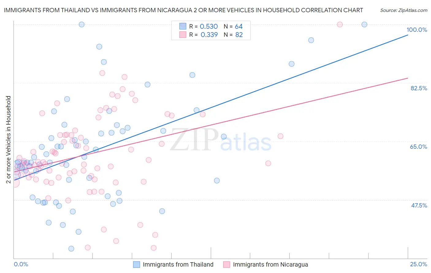 Immigrants from Thailand vs Immigrants from Nicaragua 2 or more Vehicles in Household