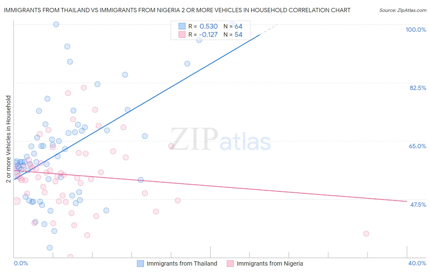 Immigrants from Thailand vs Immigrants from Nigeria 2 or more Vehicles in Household