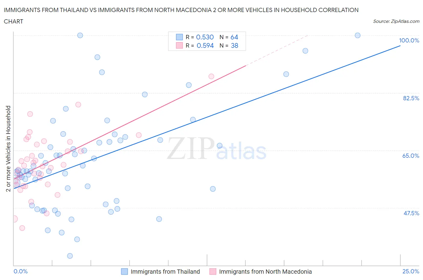 Immigrants from Thailand vs Immigrants from North Macedonia 2 or more Vehicles in Household