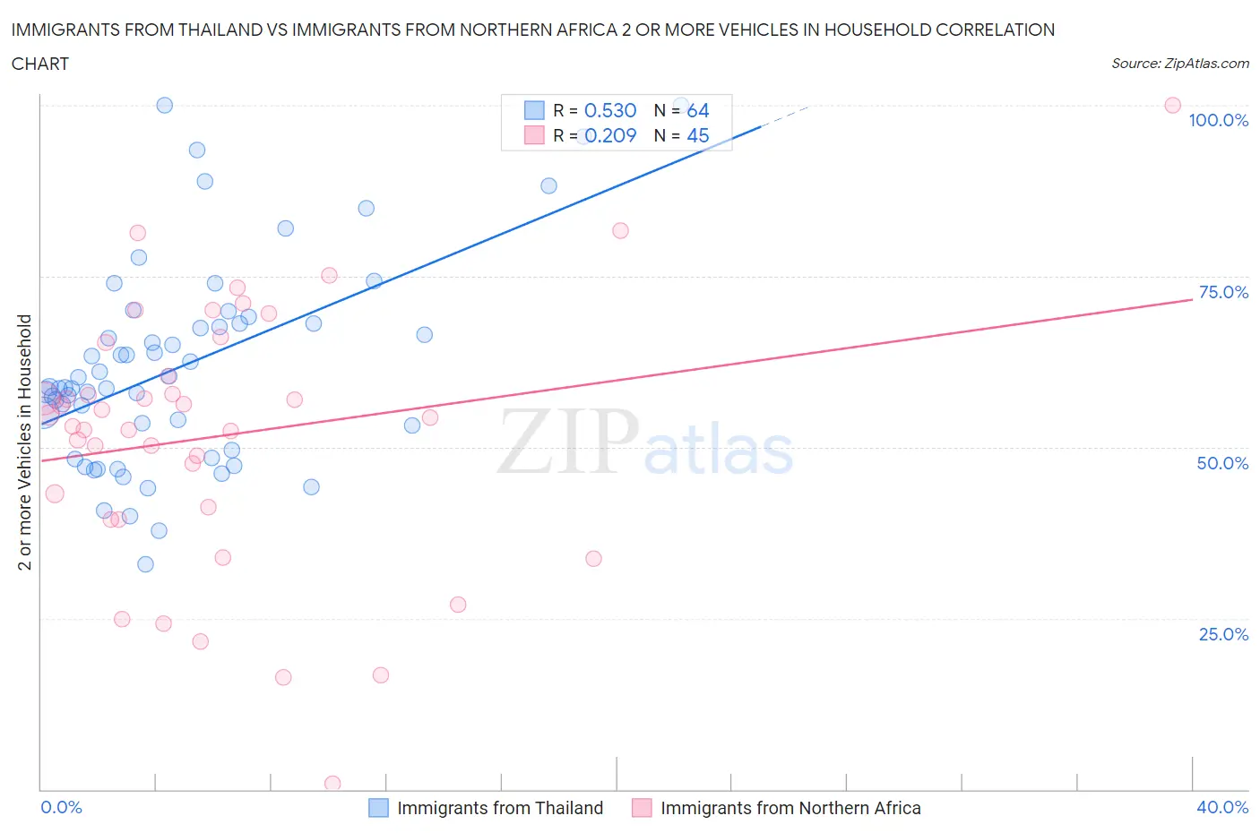 Immigrants from Thailand vs Immigrants from Northern Africa 2 or more Vehicles in Household