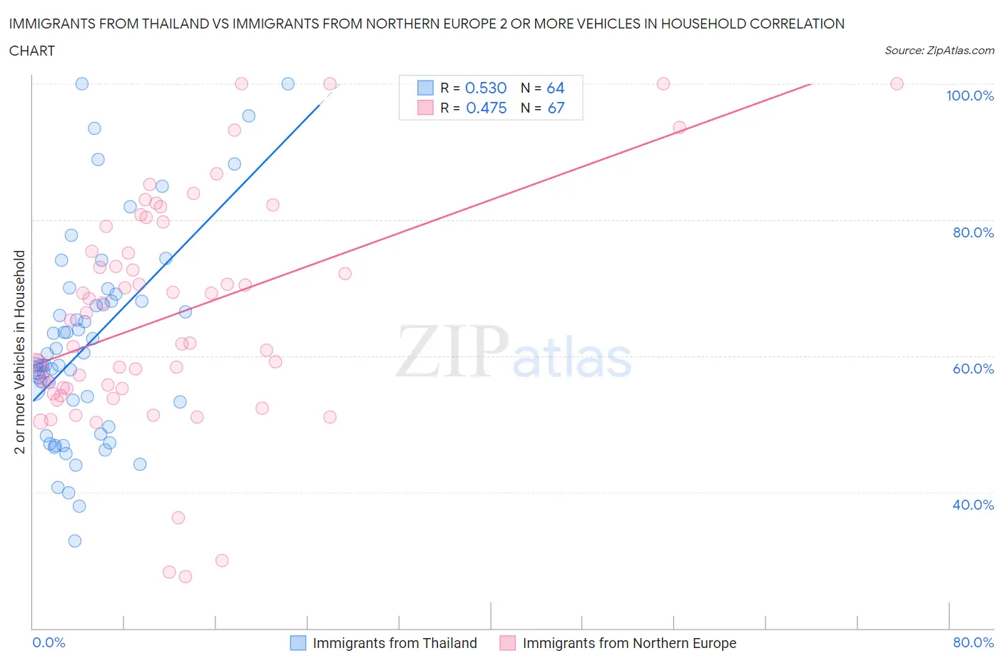Immigrants from Thailand vs Immigrants from Northern Europe 2 or more Vehicles in Household