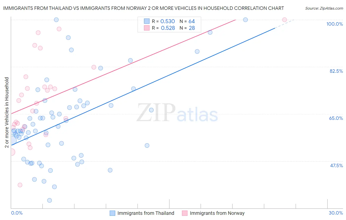 Immigrants from Thailand vs Immigrants from Norway 2 or more Vehicles in Household