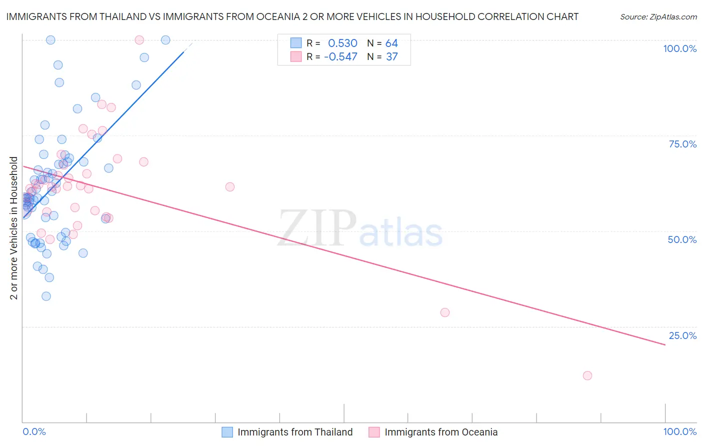Immigrants from Thailand vs Immigrants from Oceania 2 or more Vehicles in Household
