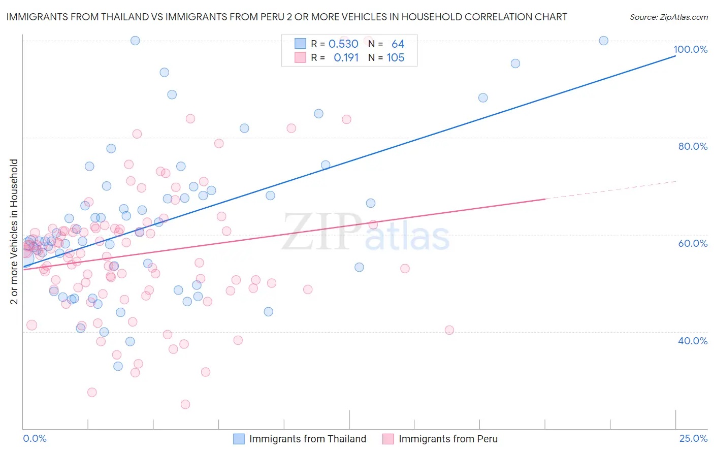 Immigrants from Thailand vs Immigrants from Peru 2 or more Vehicles in Household