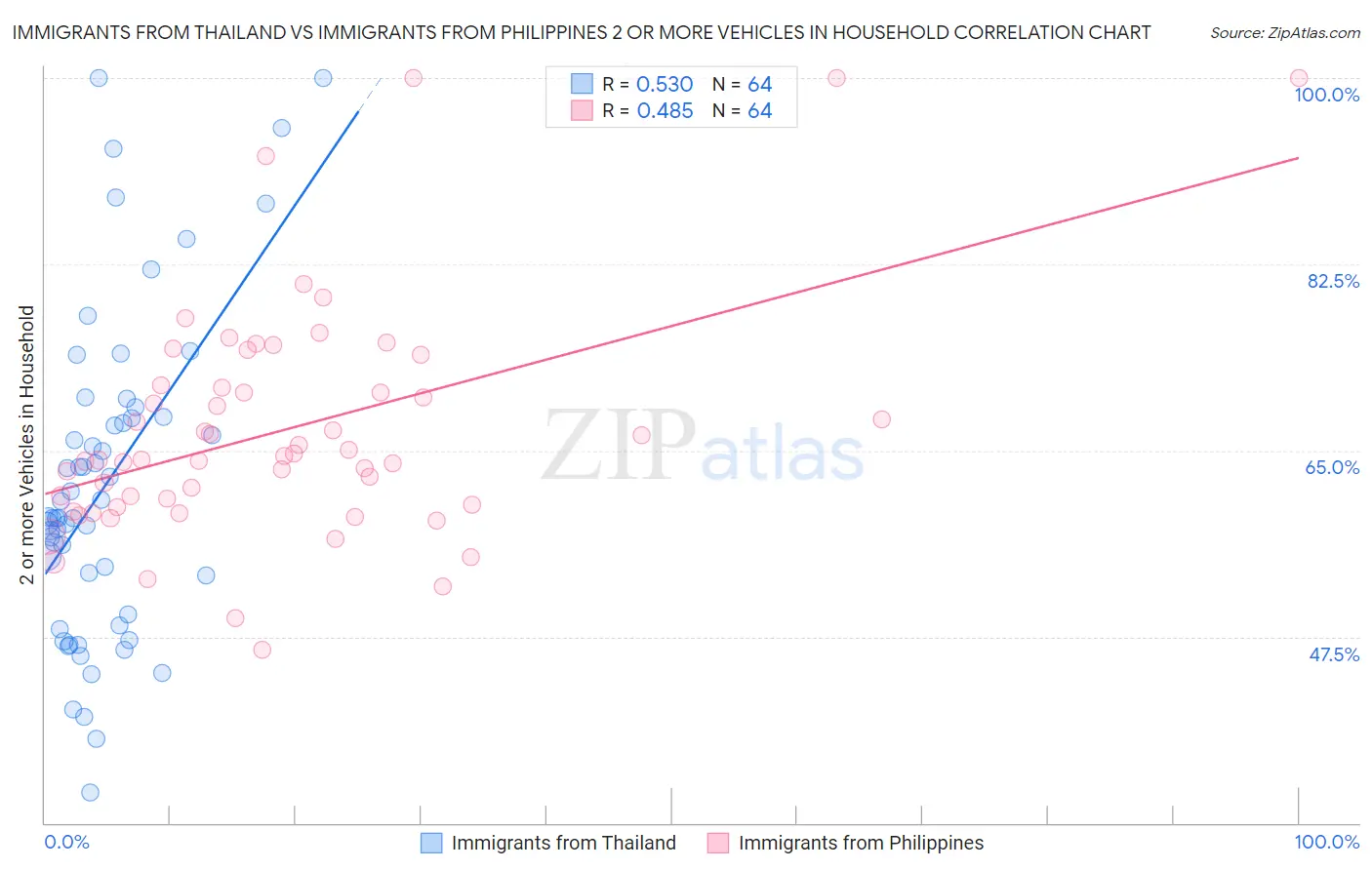 Immigrants from Thailand vs Immigrants from Philippines 2 or more Vehicles in Household