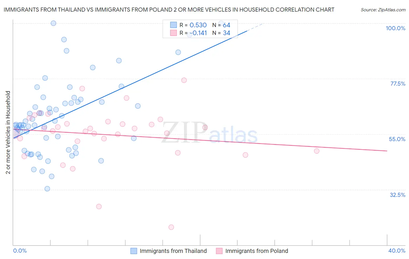 Immigrants from Thailand vs Immigrants from Poland 2 or more Vehicles in Household