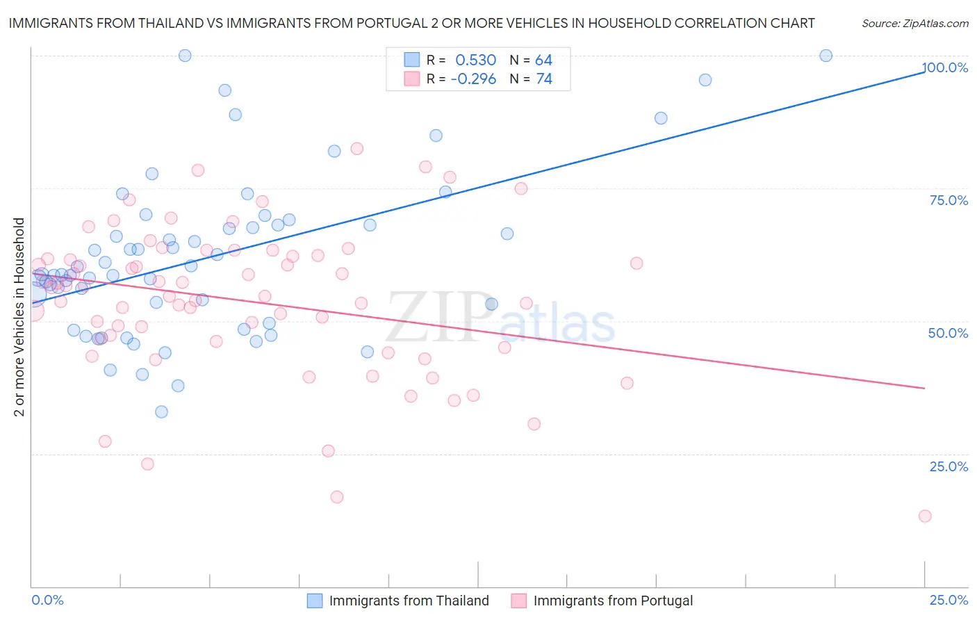 Immigrants from Thailand vs Immigrants from Portugal 2 or more Vehicles in Household