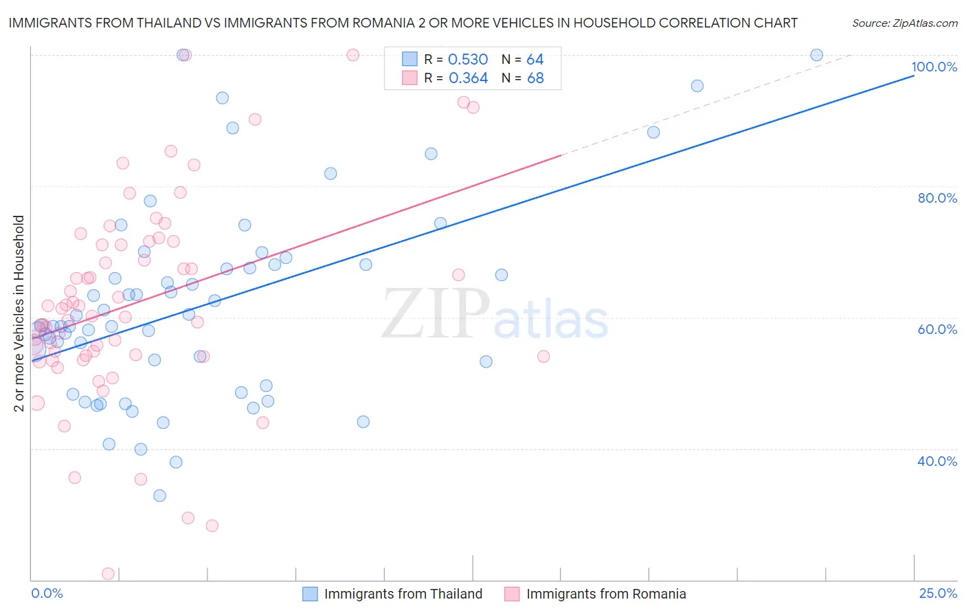 Immigrants from Thailand vs Immigrants from Romania 2 or more Vehicles in Household