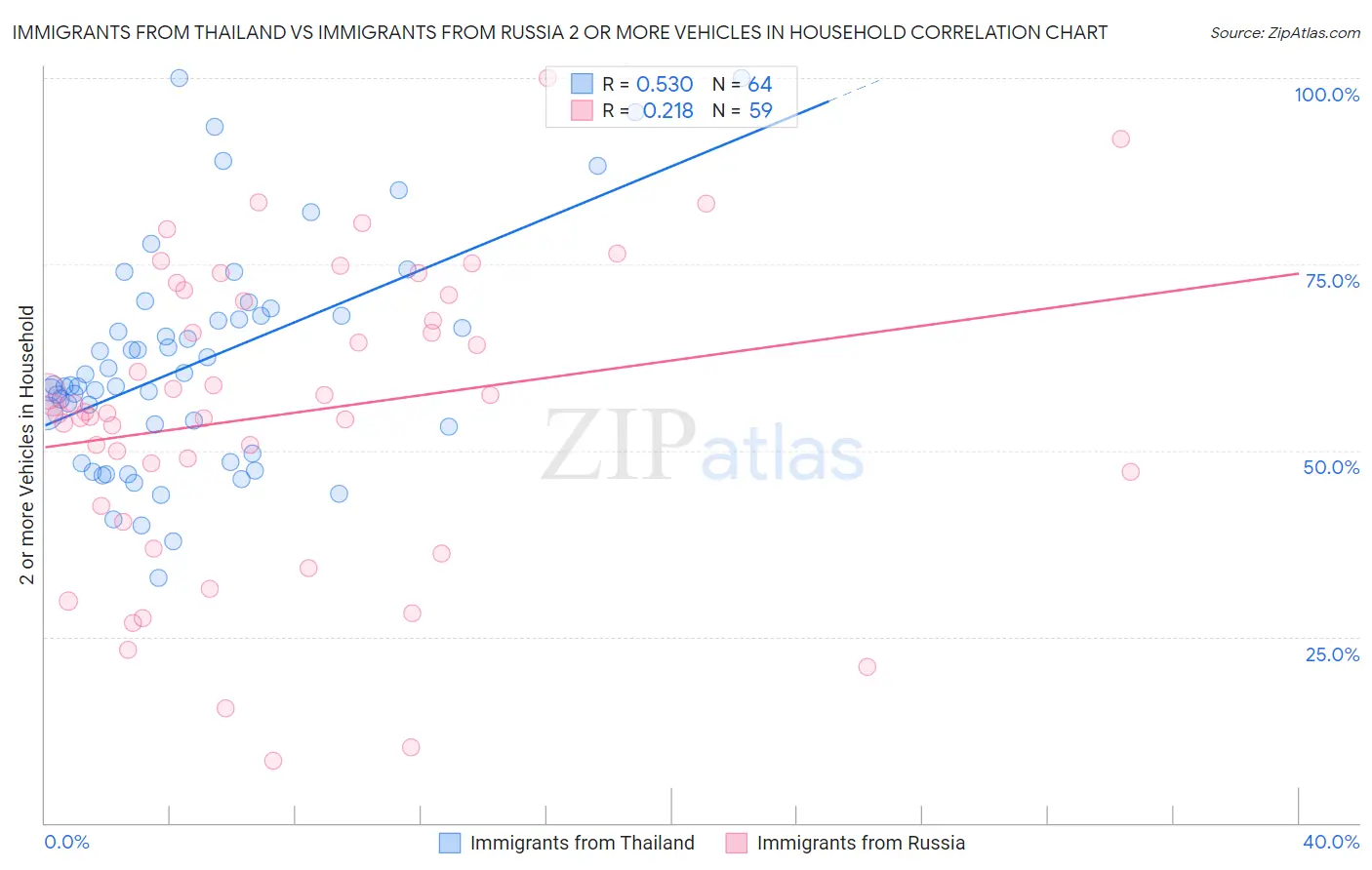 Immigrants from Thailand vs Immigrants from Russia 2 or more Vehicles in Household