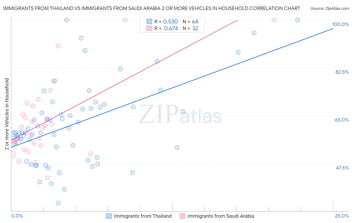 Immigrants from Thailand vs Immigrants from Saudi Arabia 2 or more Vehicles in Household