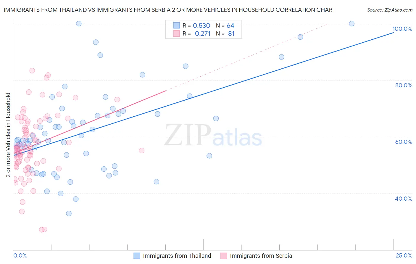 Immigrants from Thailand vs Immigrants from Serbia 2 or more Vehicles in Household