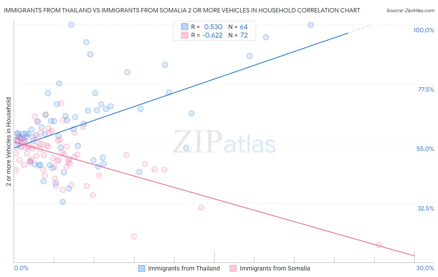Immigrants from Thailand vs Immigrants from Somalia 2 or more Vehicles in Household
