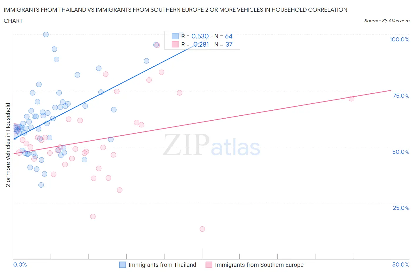 Immigrants from Thailand vs Immigrants from Southern Europe 2 or more Vehicles in Household