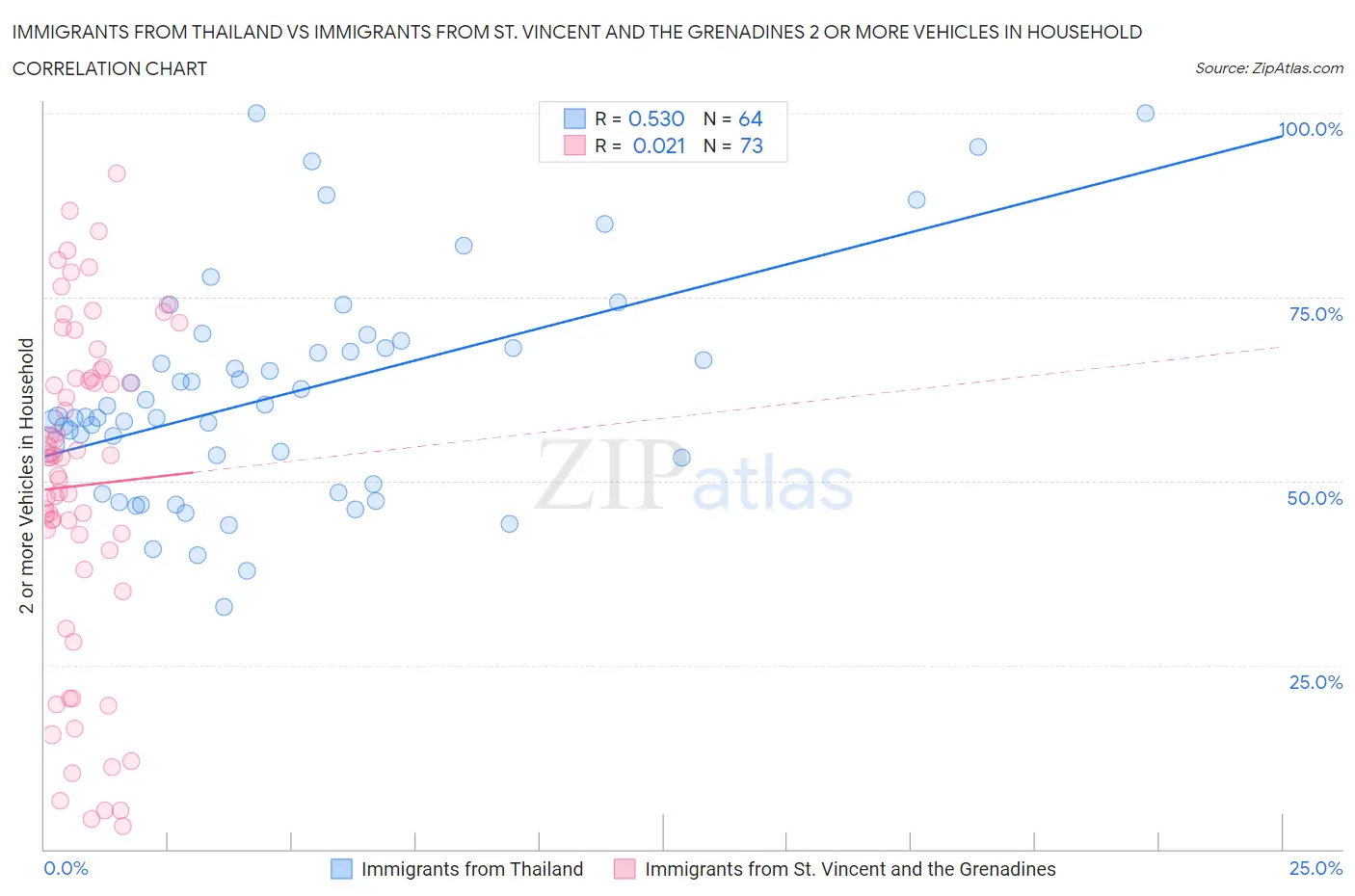 Immigrants from Thailand vs Immigrants from St. Vincent and the Grenadines 2 or more Vehicles in Household