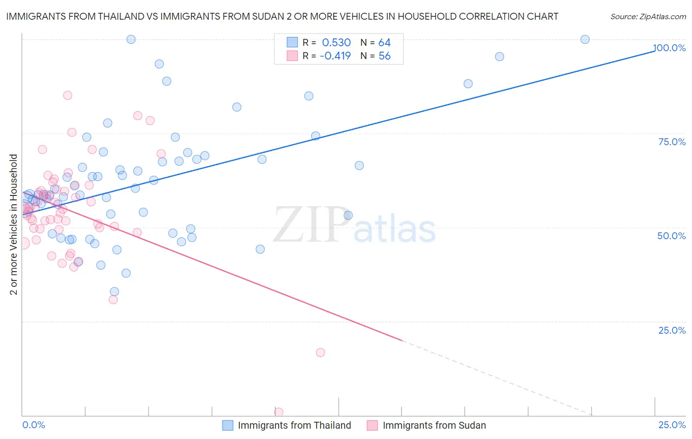 Immigrants from Thailand vs Immigrants from Sudan 2 or more Vehicles in Household