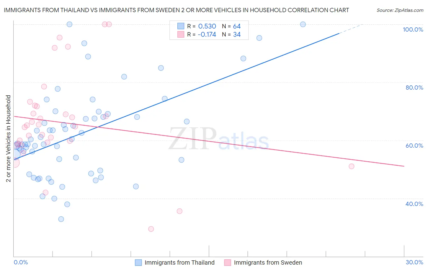 Immigrants from Thailand vs Immigrants from Sweden 2 or more Vehicles in Household