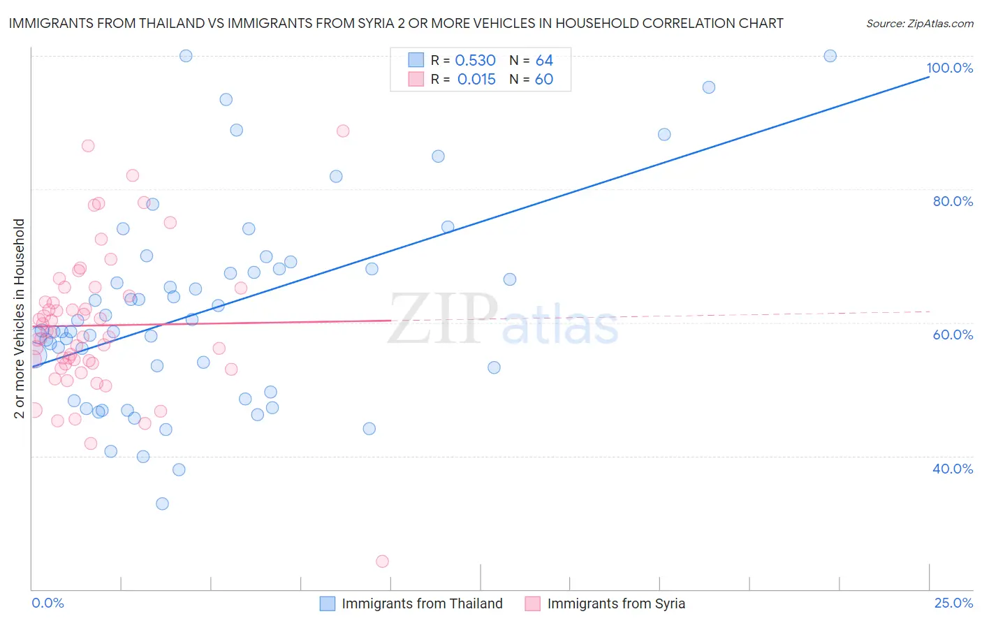 Immigrants from Thailand vs Immigrants from Syria 2 or more Vehicles in Household