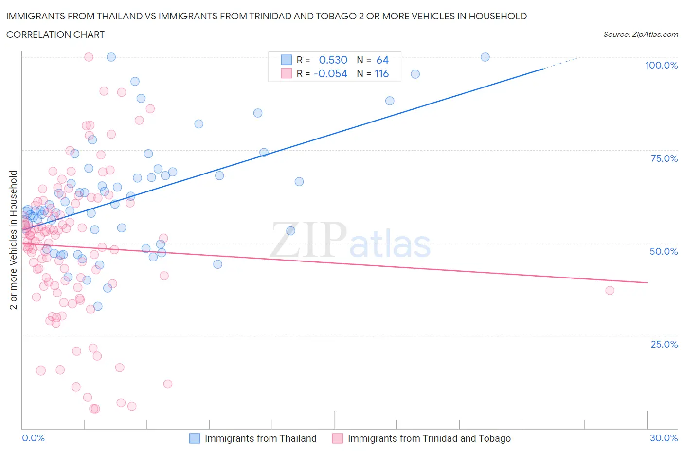 Immigrants from Thailand vs Immigrants from Trinidad and Tobago 2 or more Vehicles in Household