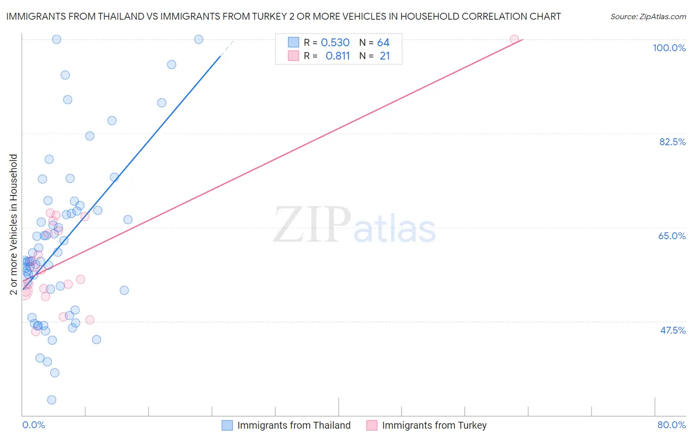 Immigrants from Thailand vs Immigrants from Turkey 2 or more Vehicles in Household