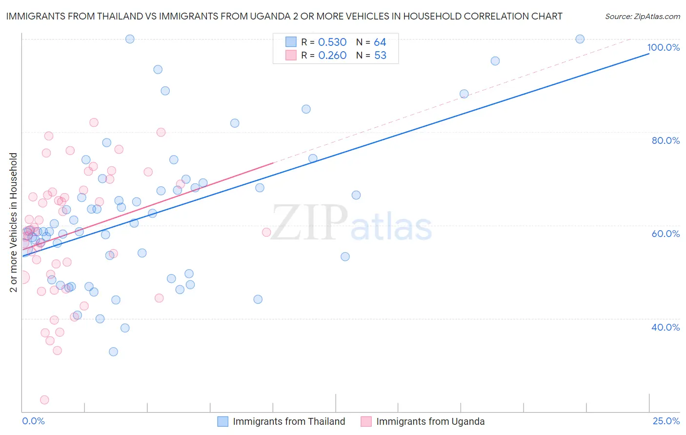 Immigrants from Thailand vs Immigrants from Uganda 2 or more Vehicles in Household