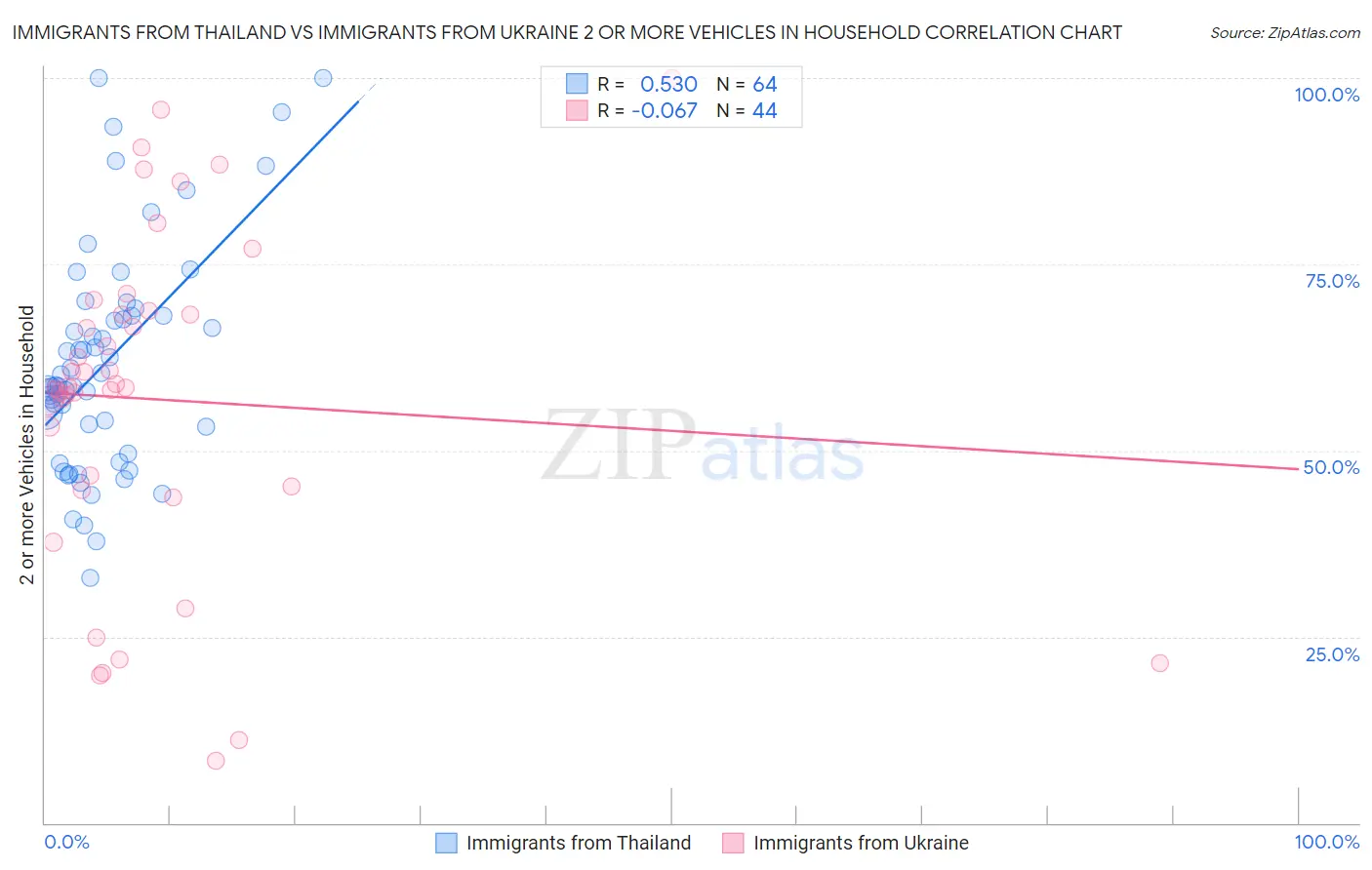 Immigrants from Thailand vs Immigrants from Ukraine 2 or more Vehicles in Household