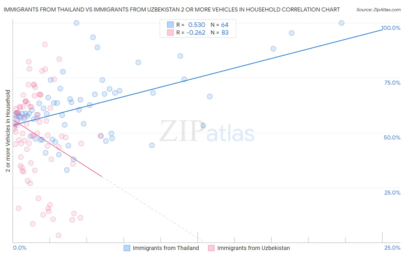 Immigrants from Thailand vs Immigrants from Uzbekistan 2 or more Vehicles in Household
