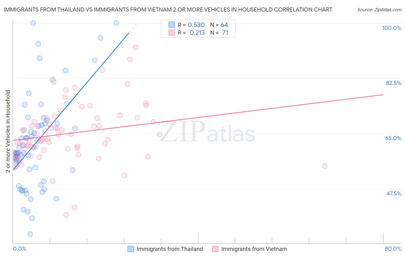 Immigrants from Thailand vs Immigrants from Vietnam 2 or more Vehicles in Household