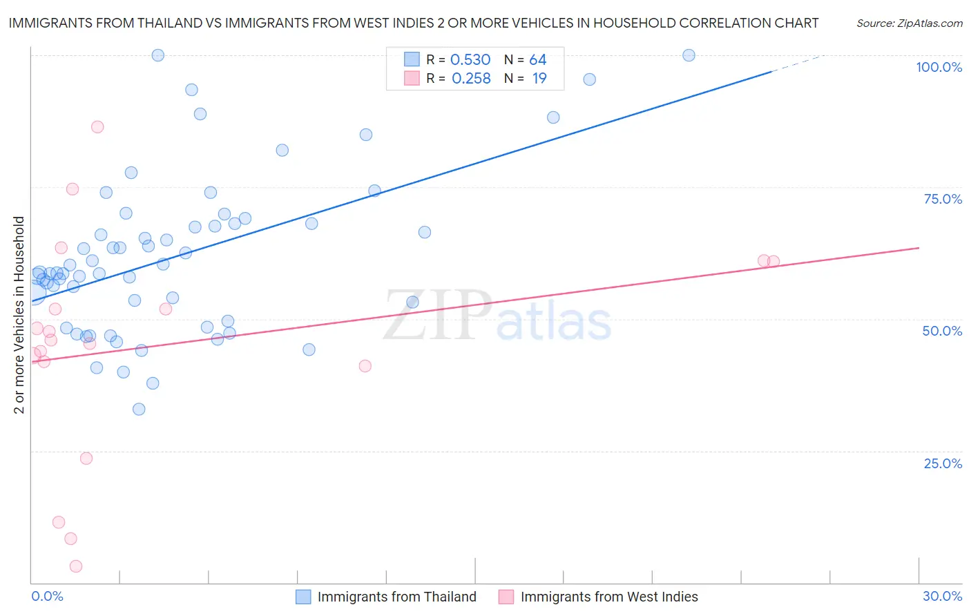 Immigrants from Thailand vs Immigrants from West Indies 2 or more Vehicles in Household