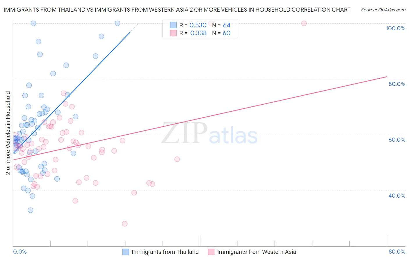 Immigrants from Thailand vs Immigrants from Western Asia 2 or more Vehicles in Household