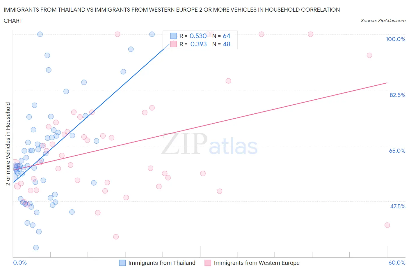 Immigrants from Thailand vs Immigrants from Western Europe 2 or more Vehicles in Household