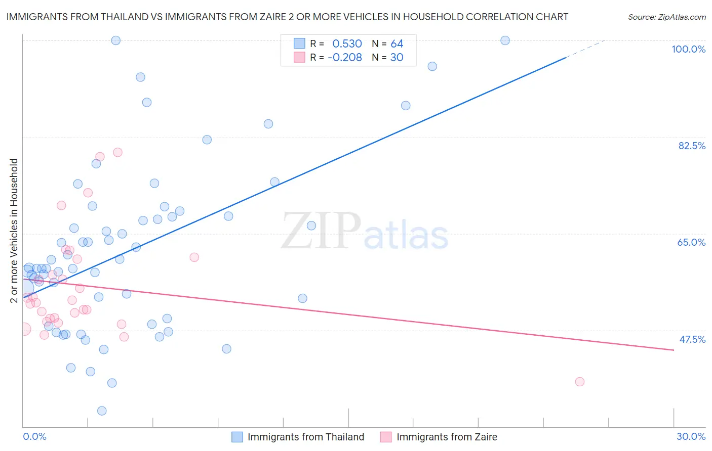 Immigrants from Thailand vs Immigrants from Zaire 2 or more Vehicles in Household