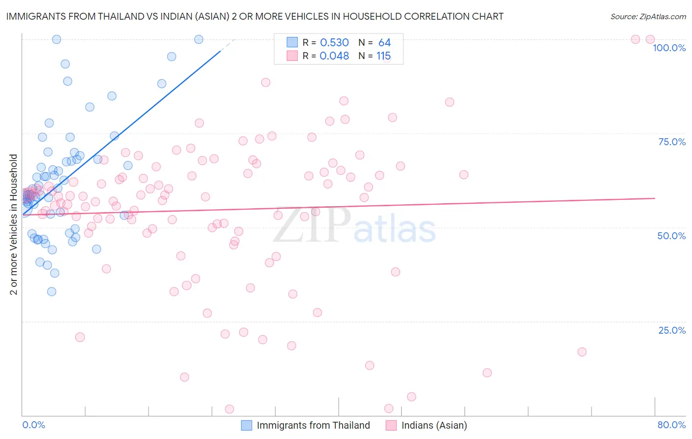 Immigrants from Thailand vs Indian (Asian) 2 or more Vehicles in Household