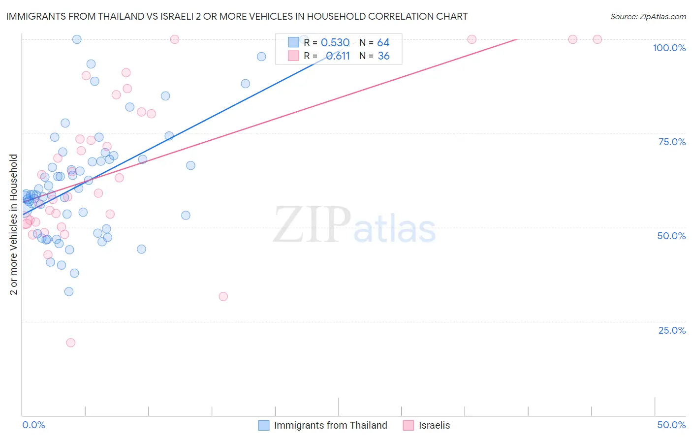 Immigrants from Thailand vs Israeli 2 or more Vehicles in Household