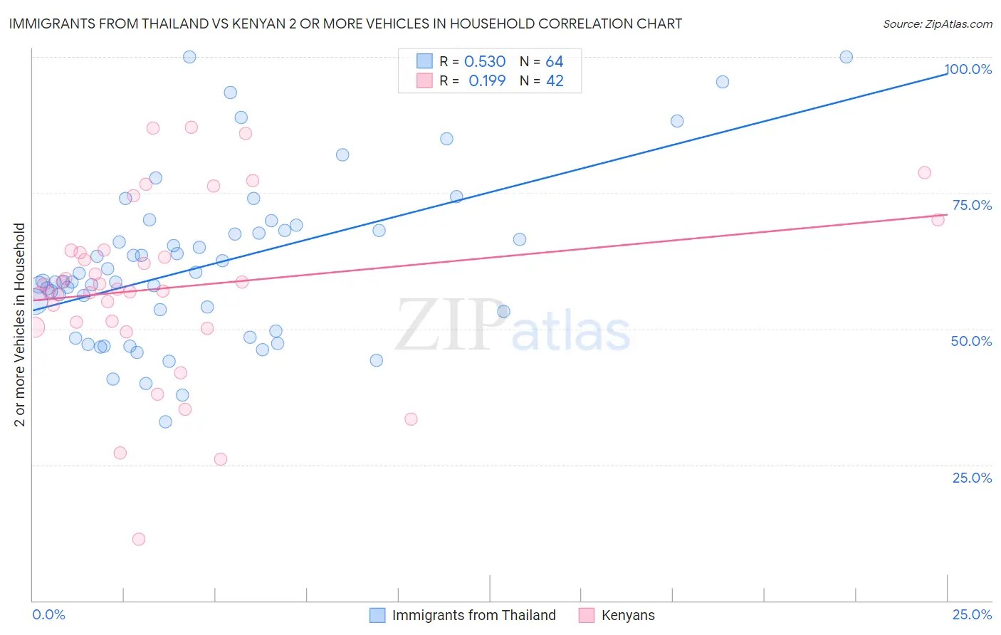 Immigrants from Thailand vs Kenyan 2 or more Vehicles in Household