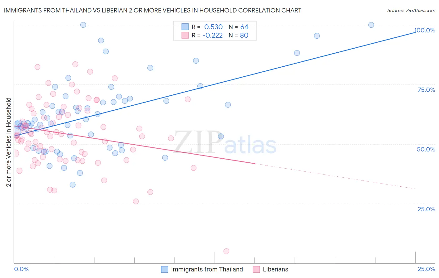 Immigrants from Thailand vs Liberian 2 or more Vehicles in Household
