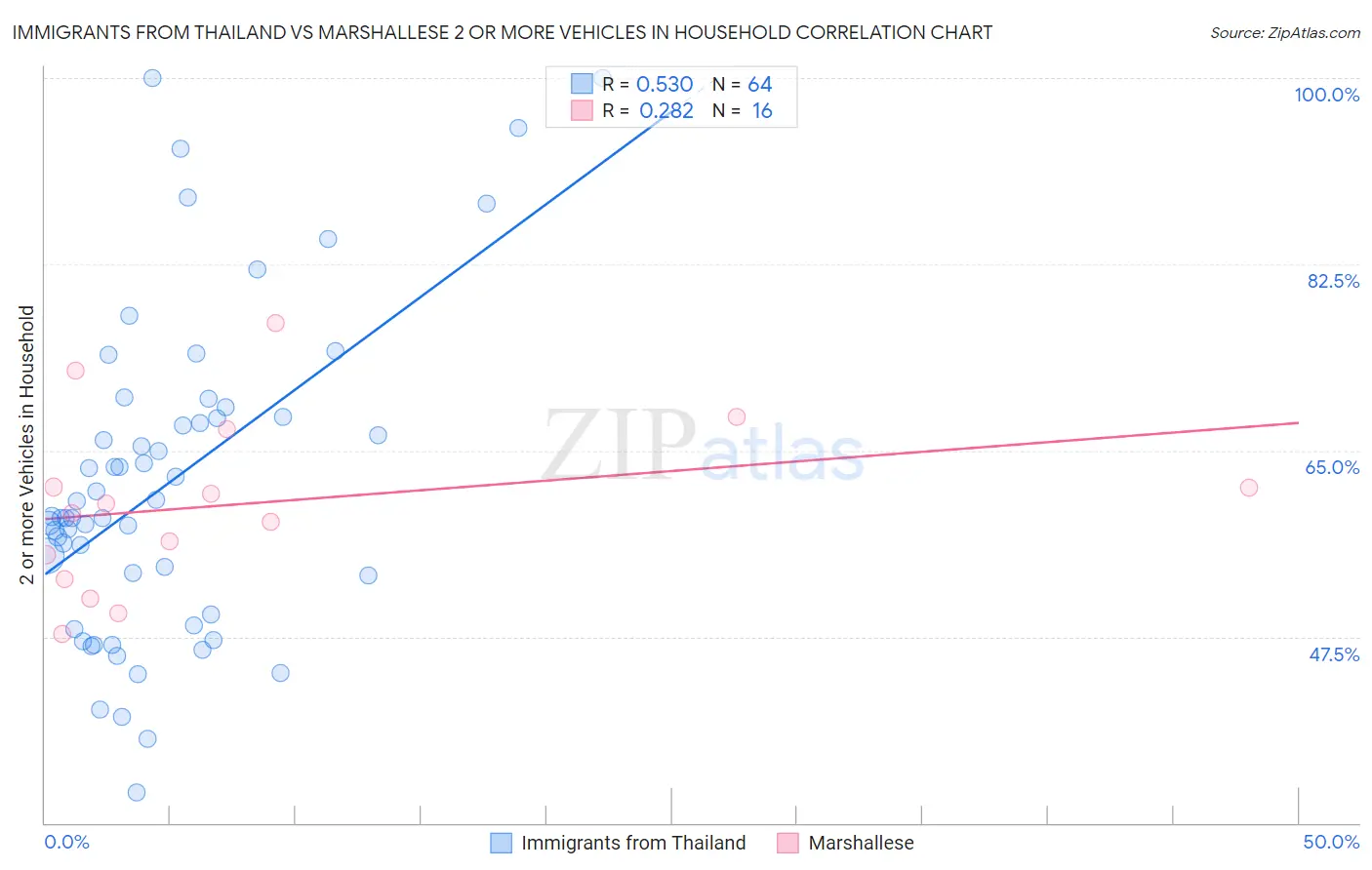 Immigrants from Thailand vs Marshallese 2 or more Vehicles in Household