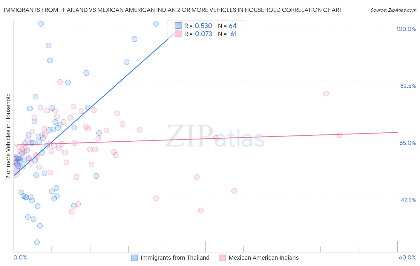 Immigrants from Thailand vs Mexican American Indian 2 or more Vehicles in Household