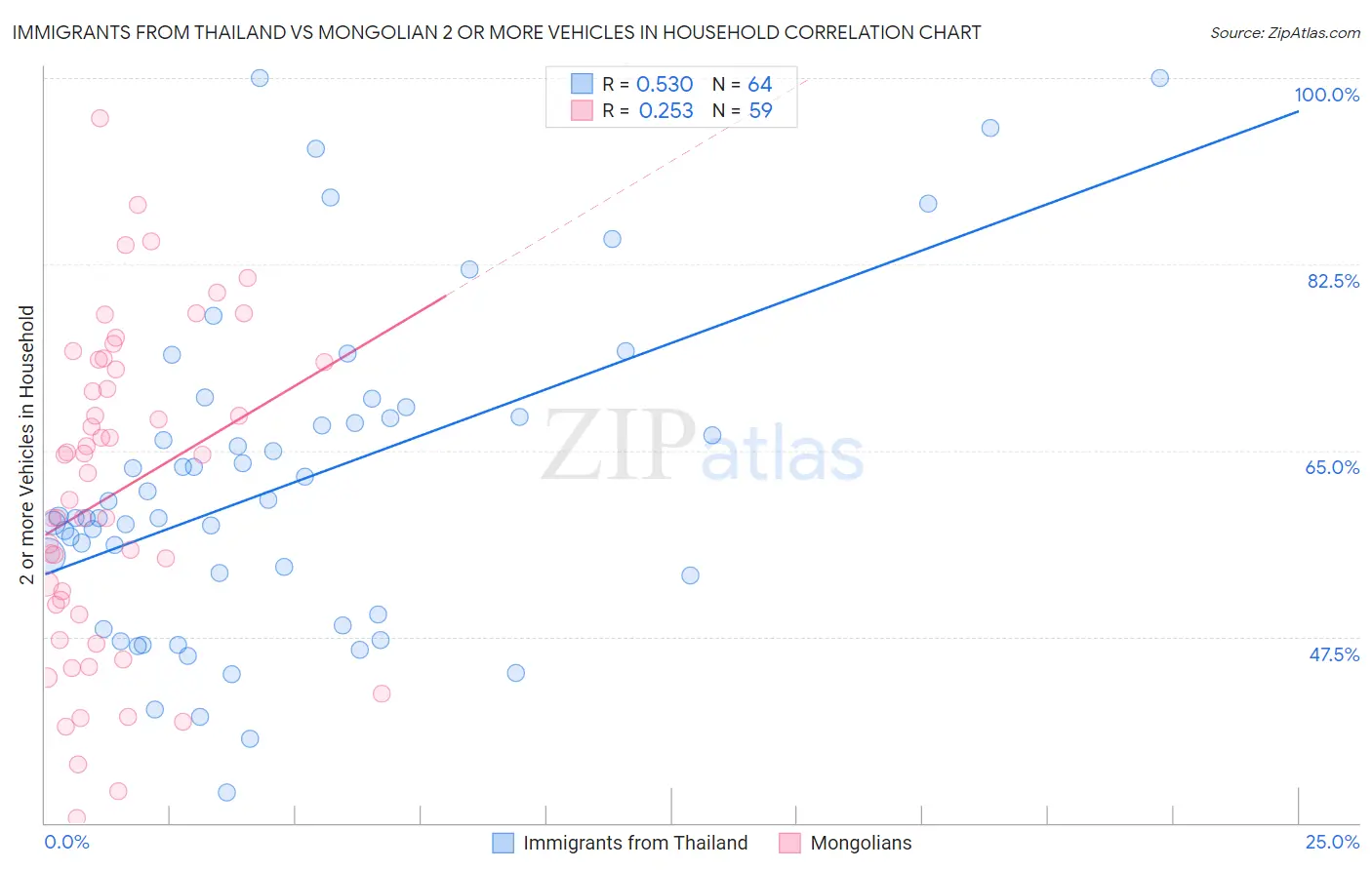 Immigrants from Thailand vs Mongolian 2 or more Vehicles in Household