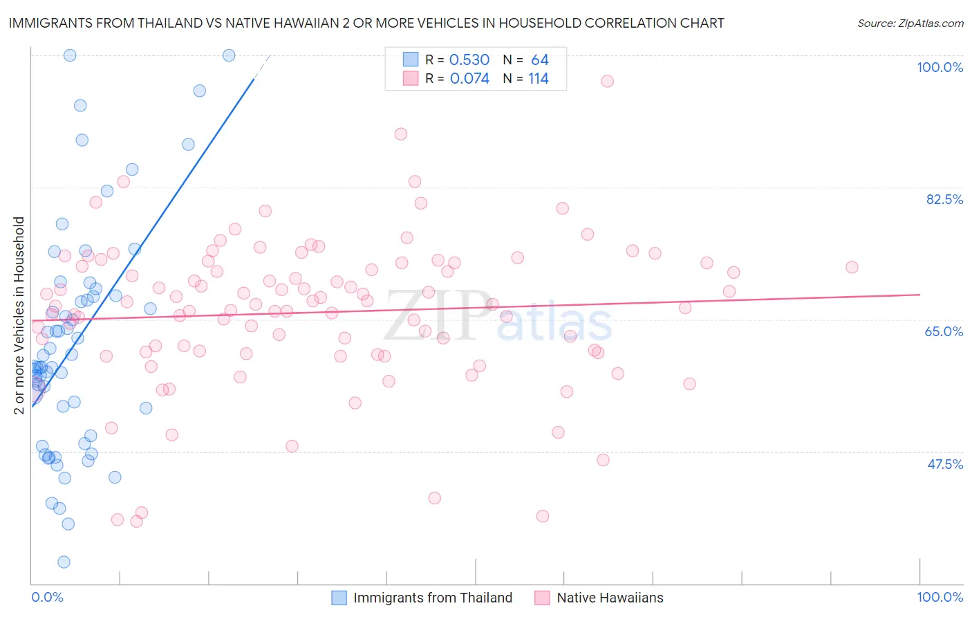 Immigrants from Thailand vs Native Hawaiian 2 or more Vehicles in Household